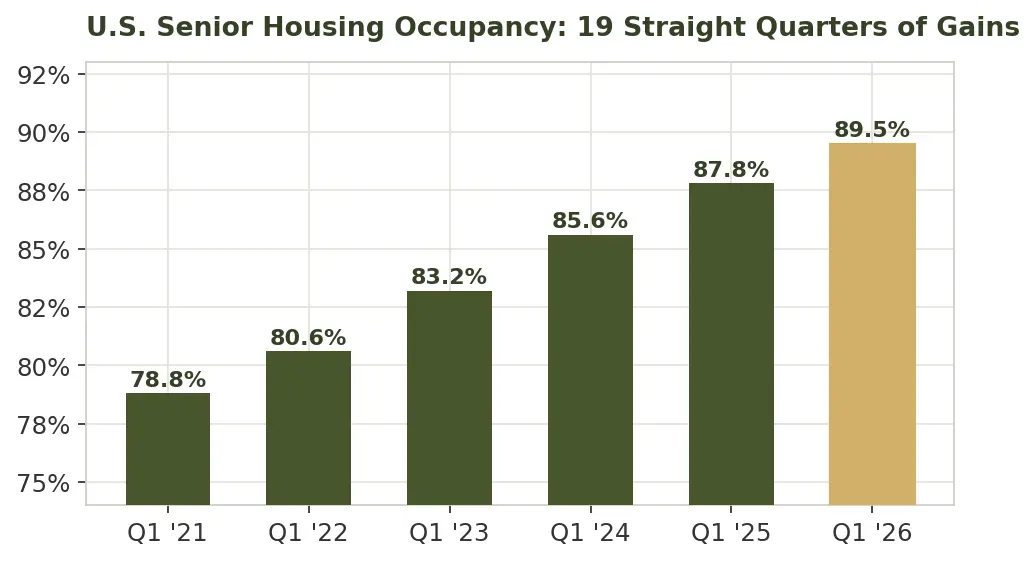 Occupancy chart